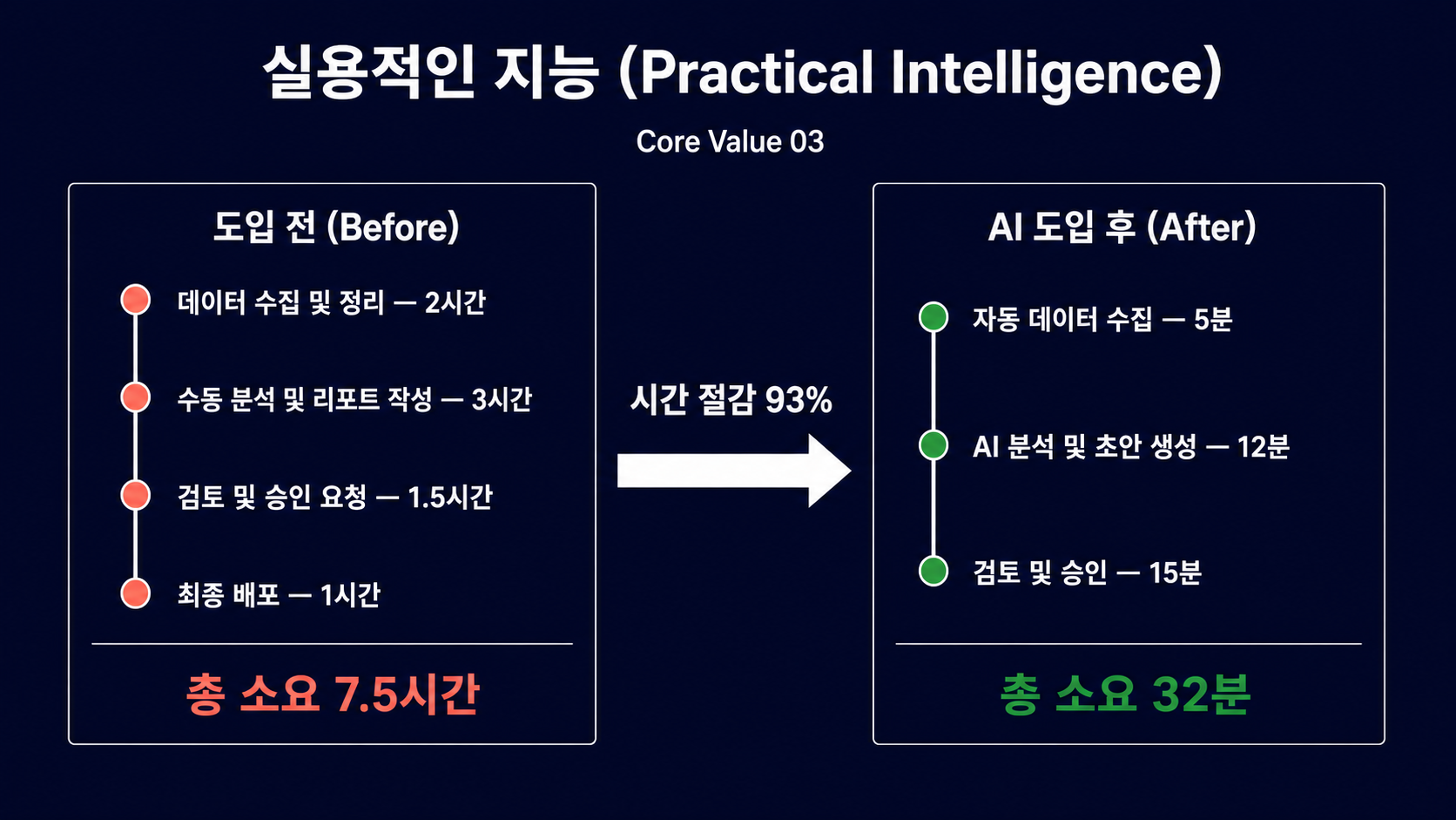 AI 업무 자동화 전후 비교 — 7시간 → 18분